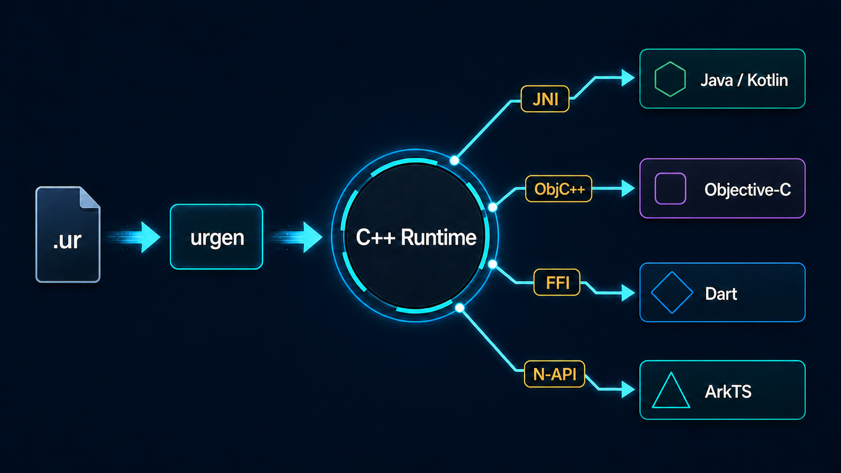 unit_rc 从接口定义和代码生成进入 C++ 运行时，再连接四个平台的总体架构