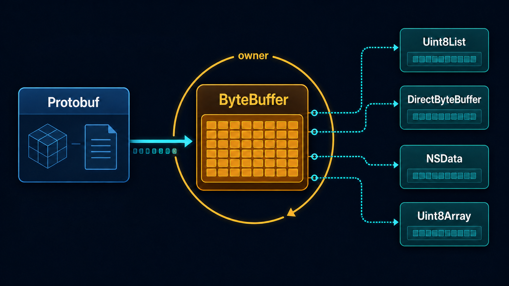 Protobuf 数据进入 ByteBuffer 后，由多个平台视图共享访问同一块内存